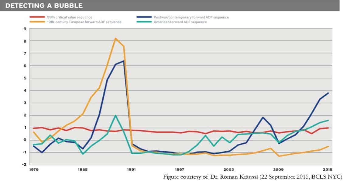 Has the Art Market Entered a Bubble?