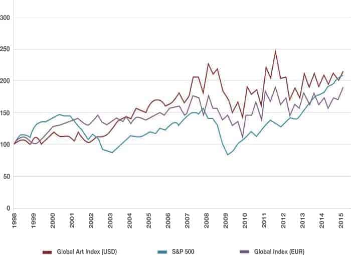 The Resilience of Art as an Investment