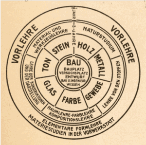 Bauhaus teaching was arranged around a structure developed by Gropius